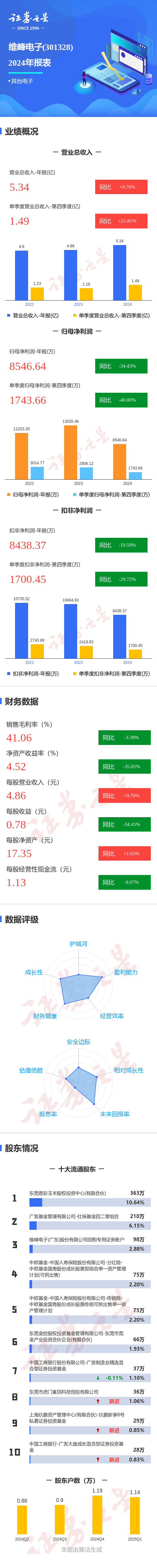 公牛配资 图解维峰电子年报：第四季度单季净利润同比减40.00%