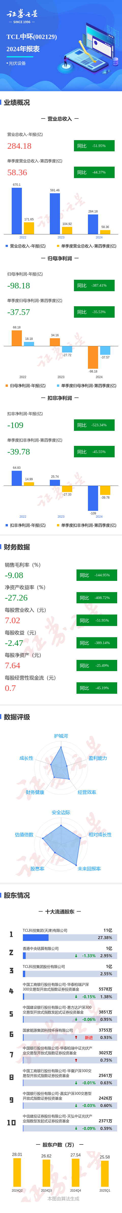 股票配资论坛网站 图解TCL中环年报：第四季度单季净利润同比减35.54%