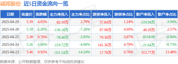 最正规的配资公司 异动快报：诚邦股份（603316）4月30日9点30分触及涨停板