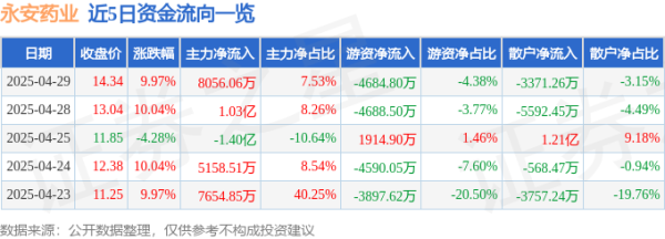 在线配资平台大全 异动快报：永安药业（002365）4月30日9点30分触及跌停板