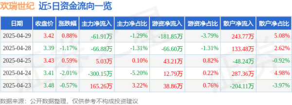 配资知识网站 异动快报：欢瑞世纪（000892）4月30日9点30分触及涨停板