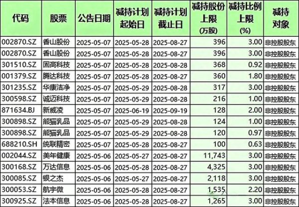 配资开户查询网 天雷滚滚! 124只股遭大股东“跑路”, 含半导体、软件、医药