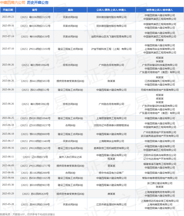 正规配资平台开户 中建四局六公司作为被告/被上诉人的1起涉及提供劳务者受害责任纠纷的诉讼将于2025年5月29日开庭