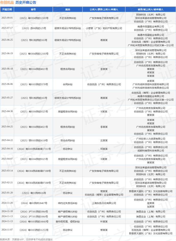配资炒股配资专业 名创优品作为被告/被上诉人的1起涉及租赁合同纠纷的诉讼将于2025年6月18日开庭